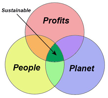 Planet, People & Profit Balance